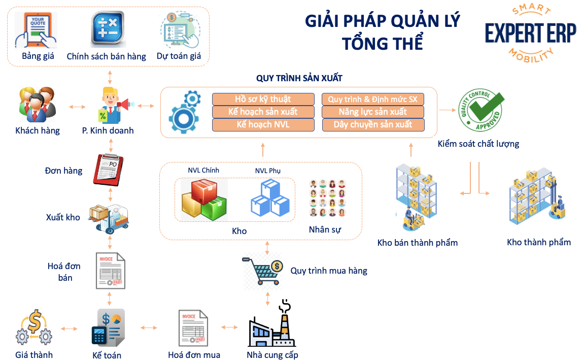 Phần mềm ERP cho Quản Lý Sản Xuất và vai trò của phần mềm quản lý sản xuất