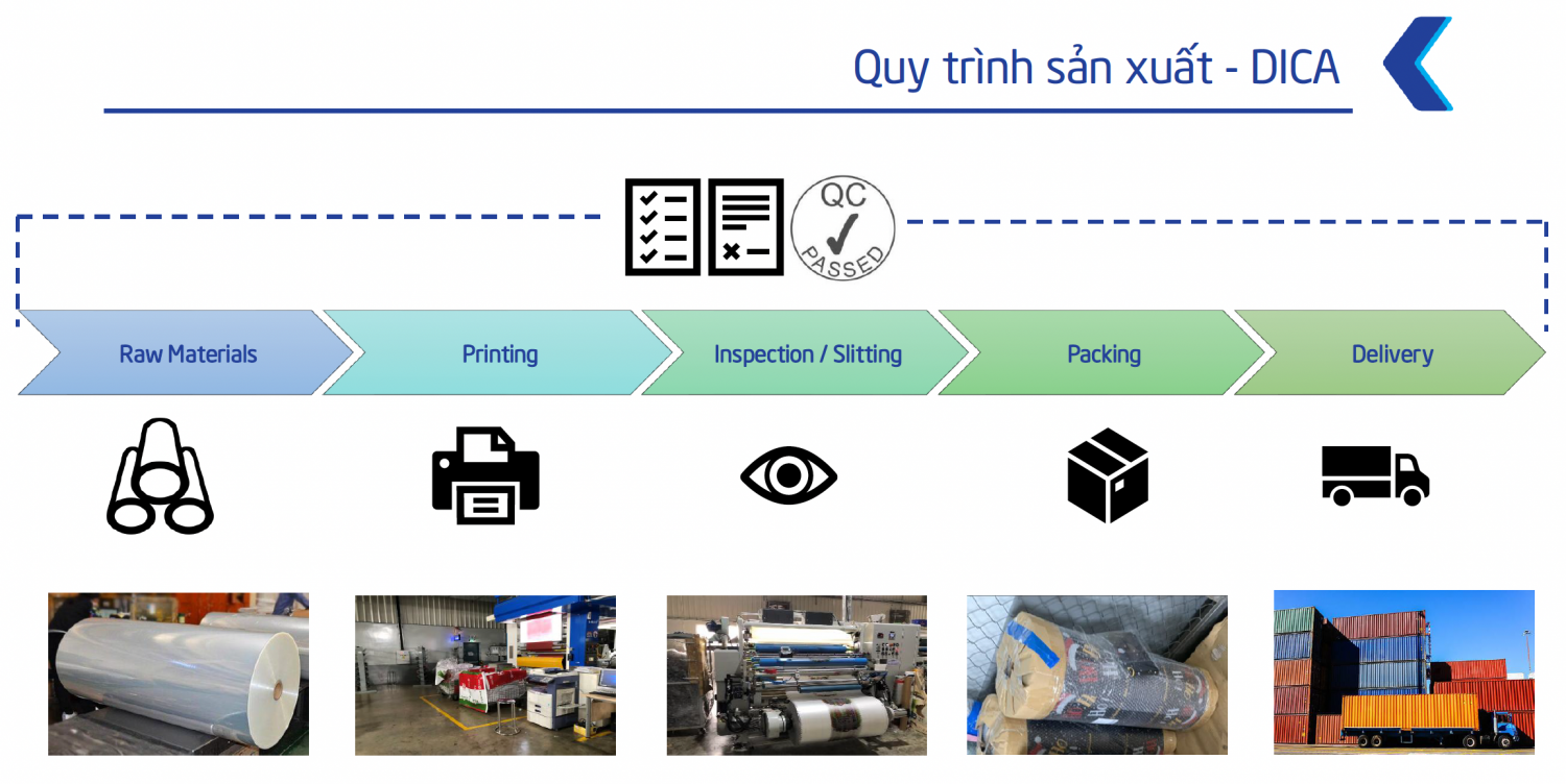 Quy trình sản xuất DICA